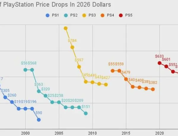 PlayStation Price Reality Check Goes Viral as Gaming Community Debates Console Value