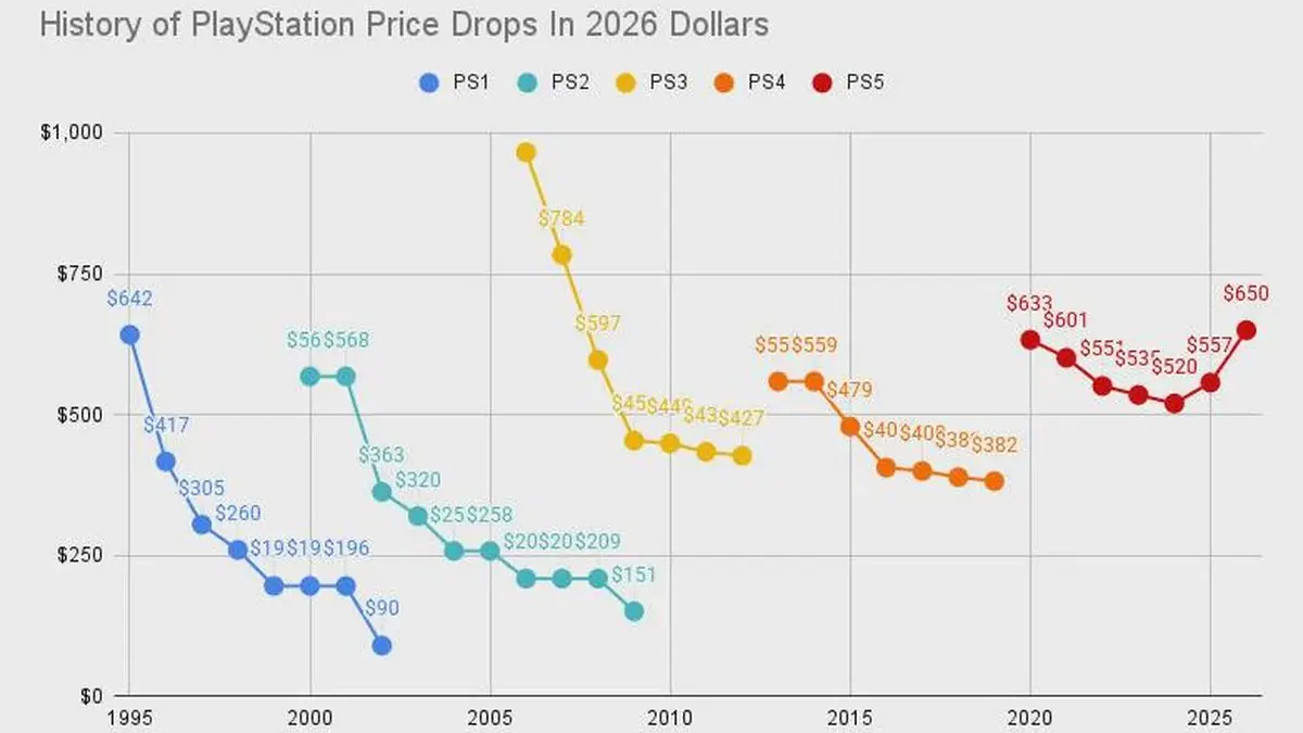 PlayStation Price Reality Check Goes Viral as Gaming Community Debates Console Value