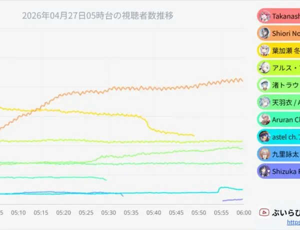 Takanashi Kiara Tops VTuber Rankings with Tomodachi Life 2 Stream