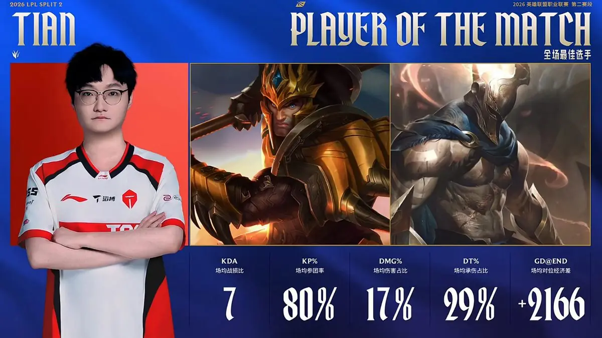 Tian Leads Top Esports to Dominant 2-0 Sweep Over Bilibili Gaming